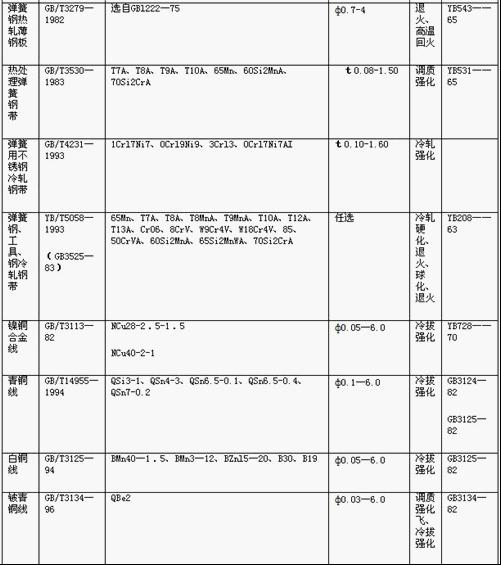 常用<a href='http://m.sonyindex.com/' target='_blank'><strong>彈簧</strong></a>金屬材料的技術標準