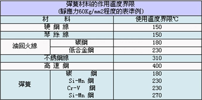 <a href='http://m.sonyindex.com/' target='_blank'><strong>彈簧</strong></a>材料的作用溫度界限